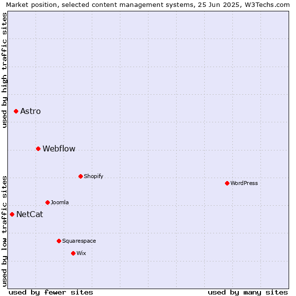 Market position of Webflow vs. Astro vs. NetCat