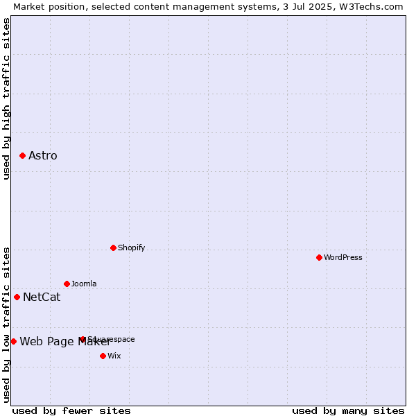 Market position of Astro vs. NetCat vs. Web Page Maker