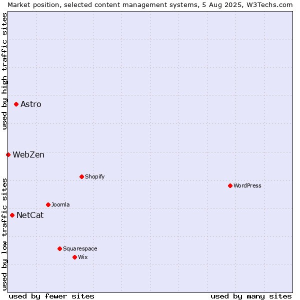 Market position of Astro vs. NetCat vs. WebZen