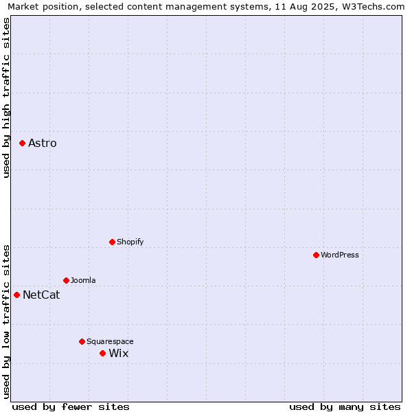 Market position of Wix vs. Astro vs. NetCat