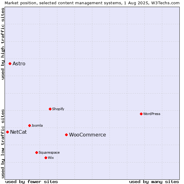Market position of WooCommerce vs. Astro vs. NetCat