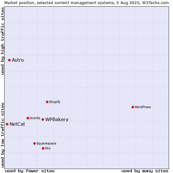 Market position of WPBakery vs. Astro vs. NetCat