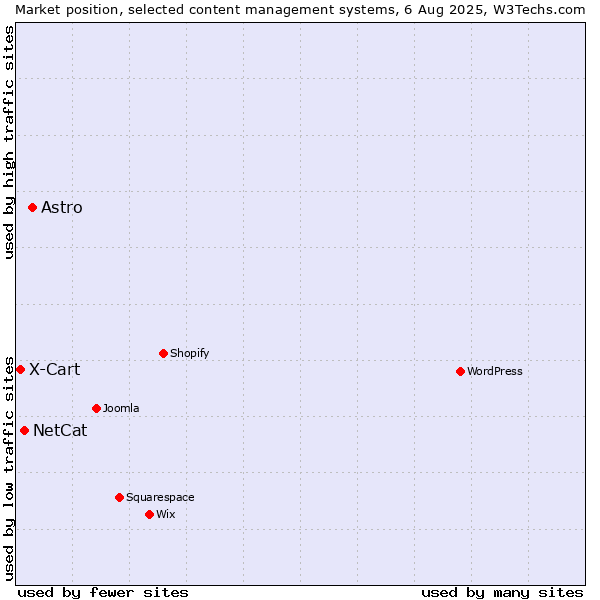 Market position of Astro vs. NetCat vs. X-Cart