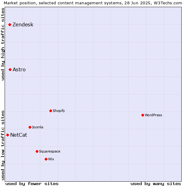 Market position of Astro vs. Zendesk vs. NetCat