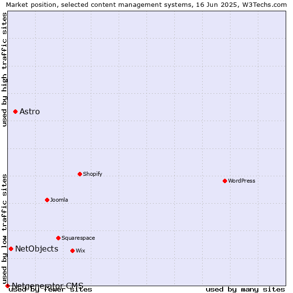 Market position of Astro vs. NetObjects vs. Netgenerator CMS