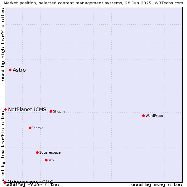 Market position of Astro vs. NetPlanet iCMS vs. Netgenerator CMS