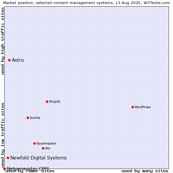 Market position of Astro vs. Newfold Digital Systems vs. Netgenerator CMS
