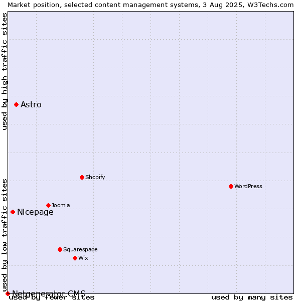 Market position of Astro vs. Nicepage vs. Netgenerator CMS