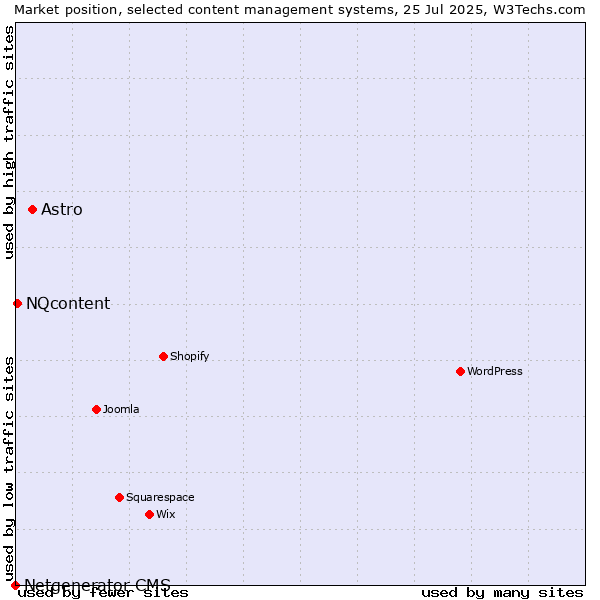 Market position of Astro vs. NQcontent vs. Netgenerator CMS