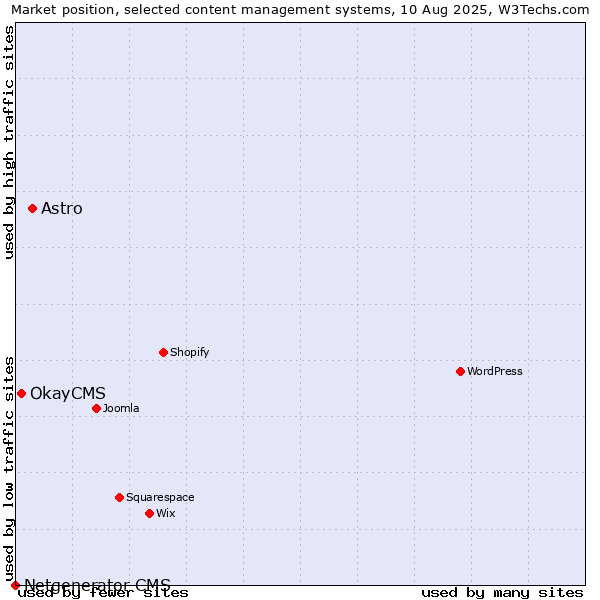 Market position of Astro vs. OkayCMS vs. Netgenerator CMS