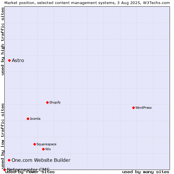 Market position of Astro vs. One.com Website Builder vs. Netgenerator CMS