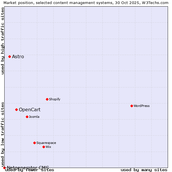 Market position of OpenCart vs. Astro vs. Netgenerator CMS