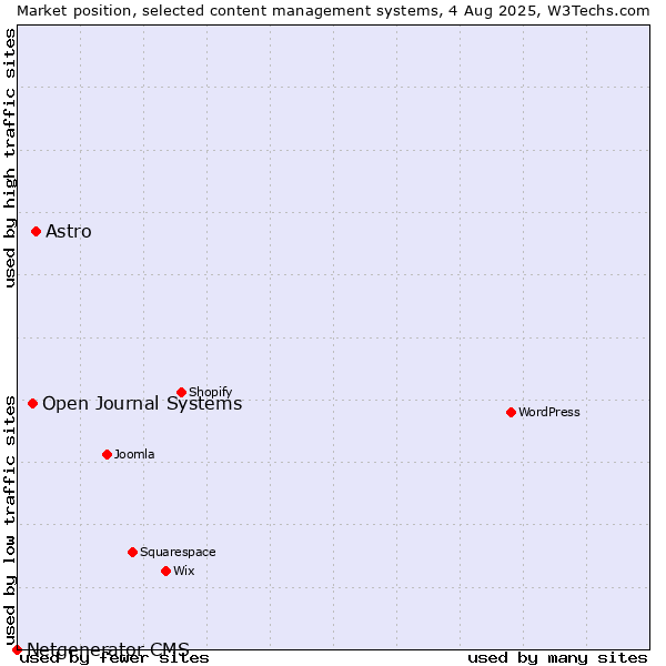 Market position of Astro vs. Open Journal Systems vs. Netgenerator CMS