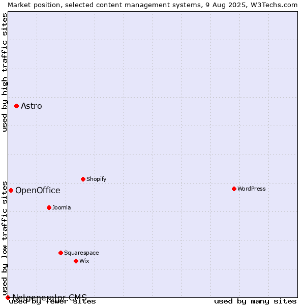 Market position of Astro vs. OpenOffice vs. Netgenerator CMS