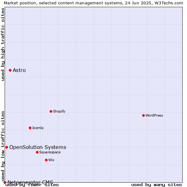 Market position of Astro vs. OpenSolution Systems vs. Netgenerator CMS