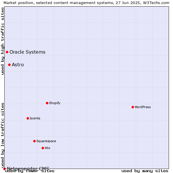 Market position of Astro vs. Oracle Systems vs. Netgenerator CMS