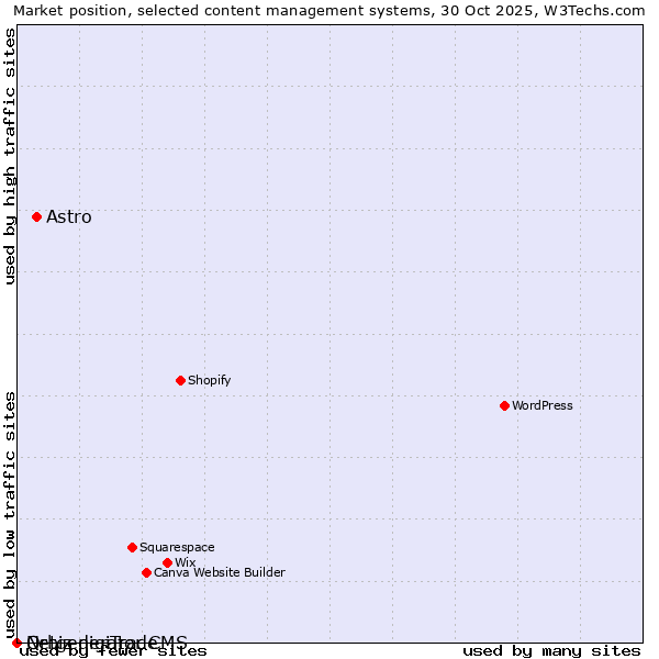 Market position of Astro vs. Orbiz digiTrade vs. Netgenerator CMS