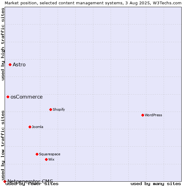 Market position of Astro vs. osCommerce vs. Netgenerator CMS