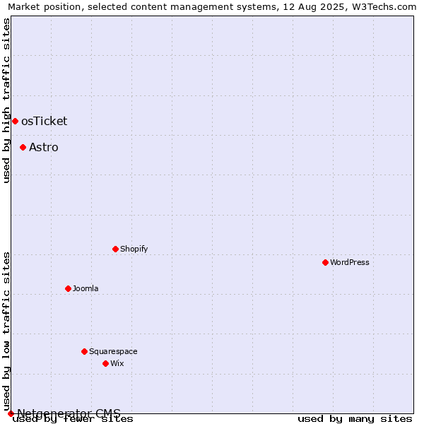 Market position of Astro vs. osTicket vs. Netgenerator CMS