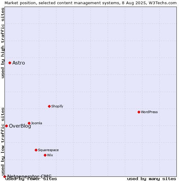 Market position of Astro vs. OverBlog vs. Netgenerator CMS