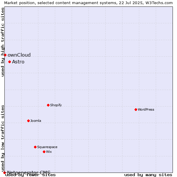 Market position of Astro vs. ownCloud vs. Netgenerator CMS