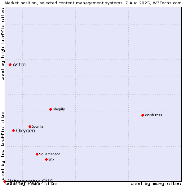 Market position of Oxygen vs. Astro vs. Netgenerator CMS