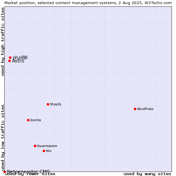 Market position of phpBB vs. Astro vs. Netgenerator CMS