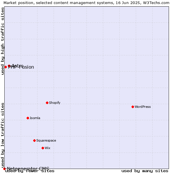 Market position of Astro vs. PHP-Fusion vs. Netgenerator CMS