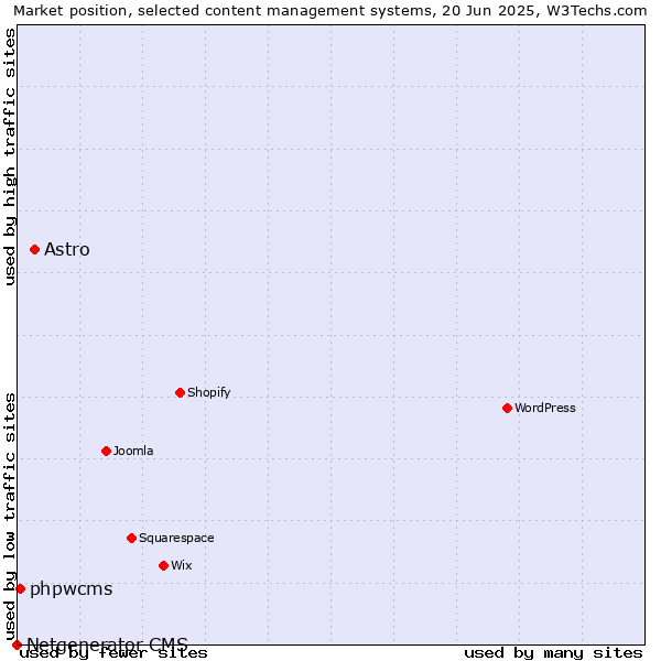 Market position of Astro vs. phpwcms vs. Netgenerator CMS
