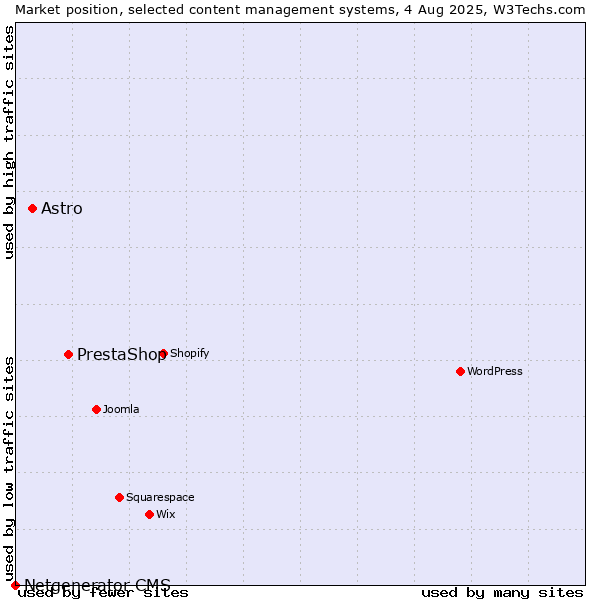 Market position of PrestaShop vs. Astro vs. Netgenerator CMS