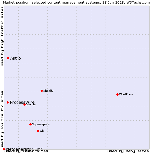 Market position of Astro vs. ProcessWire vs. Netgenerator CMS