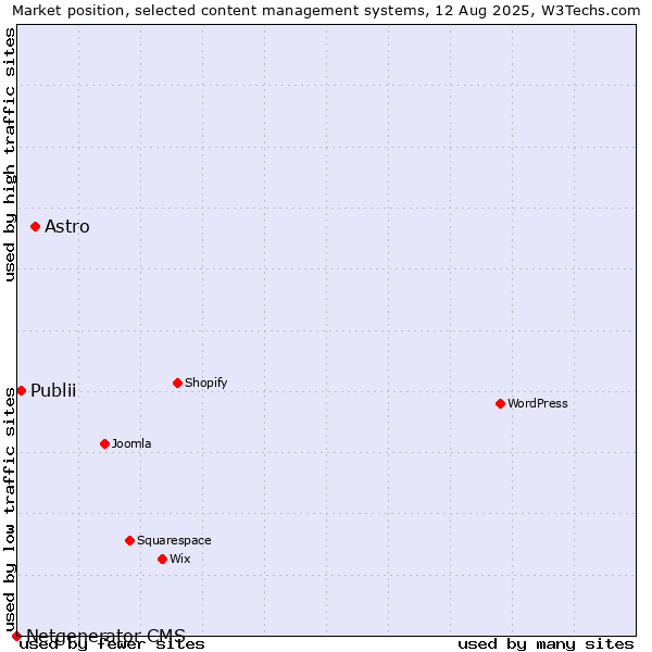 Market position of Astro vs. Publii vs. Netgenerator CMS