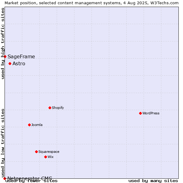 Market position of Astro vs. SageFrame vs. Netgenerator CMS
