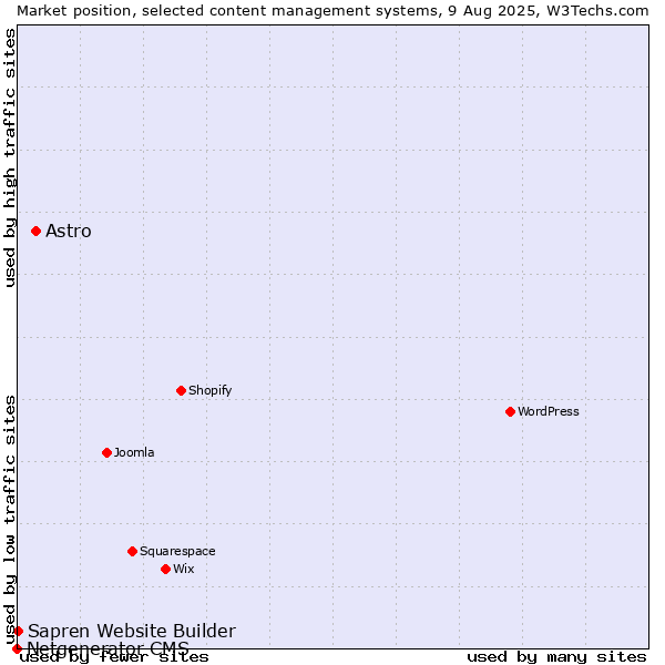 Market position of Astro vs. Sapren Website Builder vs. Netgenerator CMS