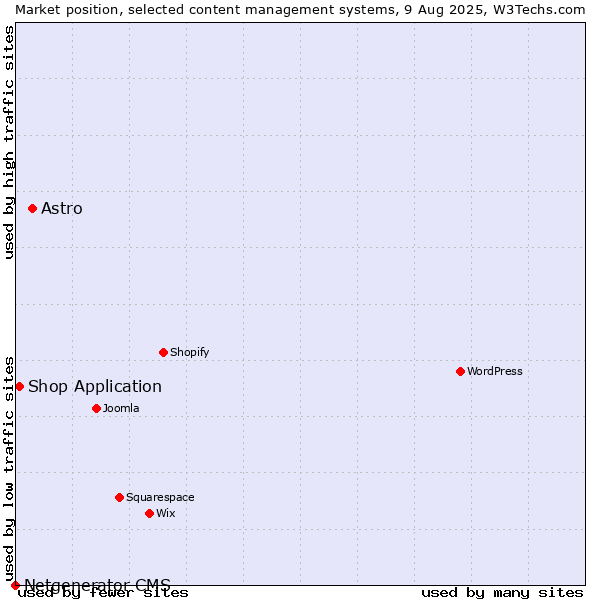 Market position of Astro vs. Shop Application vs. Netgenerator CMS