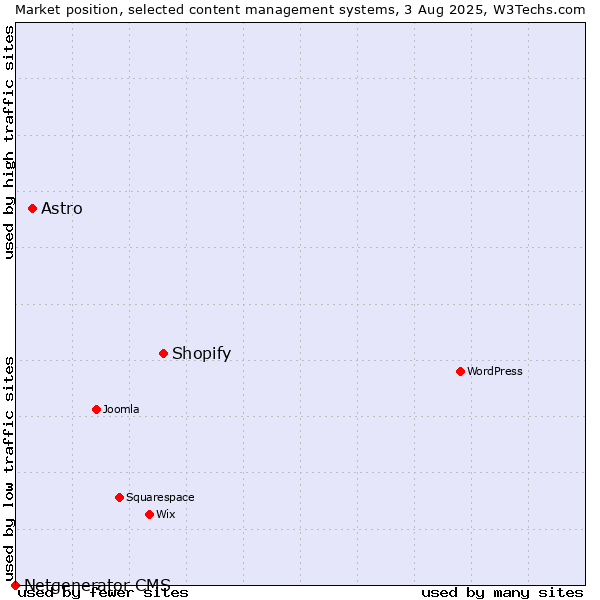 Market position of Shopify vs. Astro vs. Netgenerator CMS