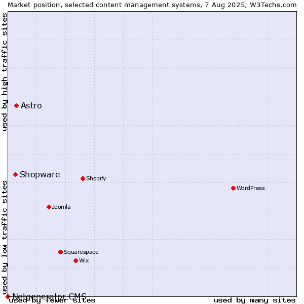 Market position of Astro vs. Shopware vs. Netgenerator CMS