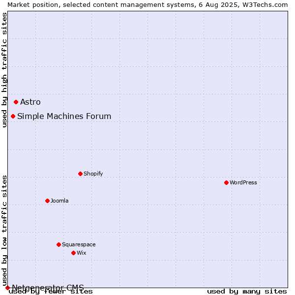 Market position of Astro vs. Simple Machines Forum vs. Netgenerator CMS