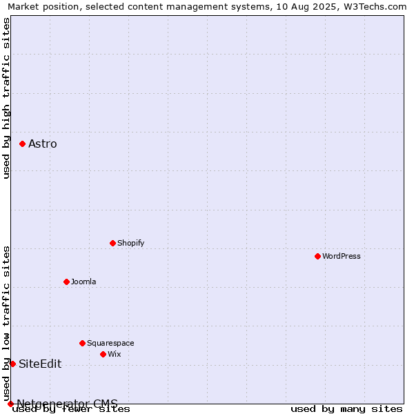 Market position of Astro vs. SiteEdit vs. Netgenerator CMS