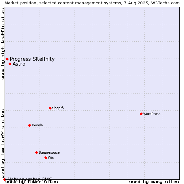 Market position of Astro vs. Progress Sitefinity vs. Netgenerator CMS
