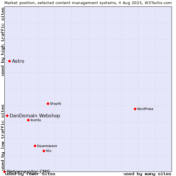 Market position of Astro vs. DanDomain Webshop vs. Netgenerator CMS