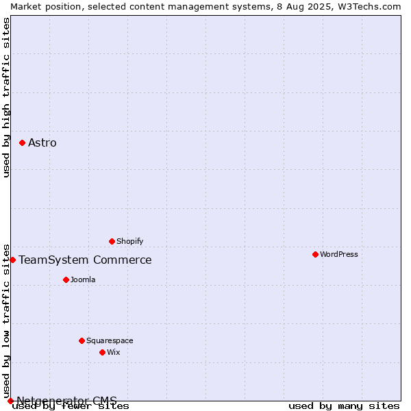 Market position of Astro vs. TeamSystem Commerce vs. Netgenerator CMS