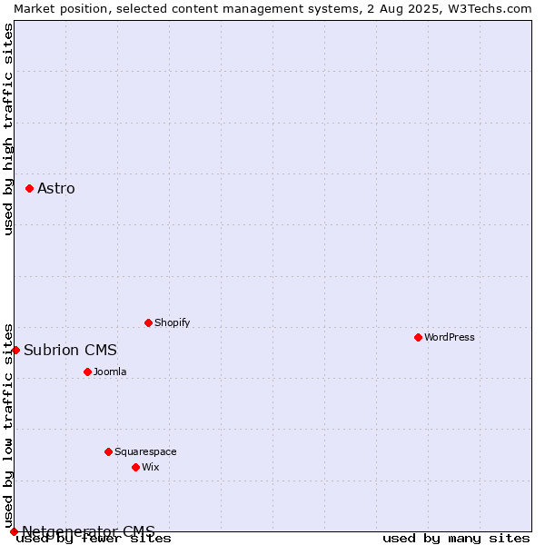Market position of Astro vs. Subrion CMS vs. Netgenerator CMS