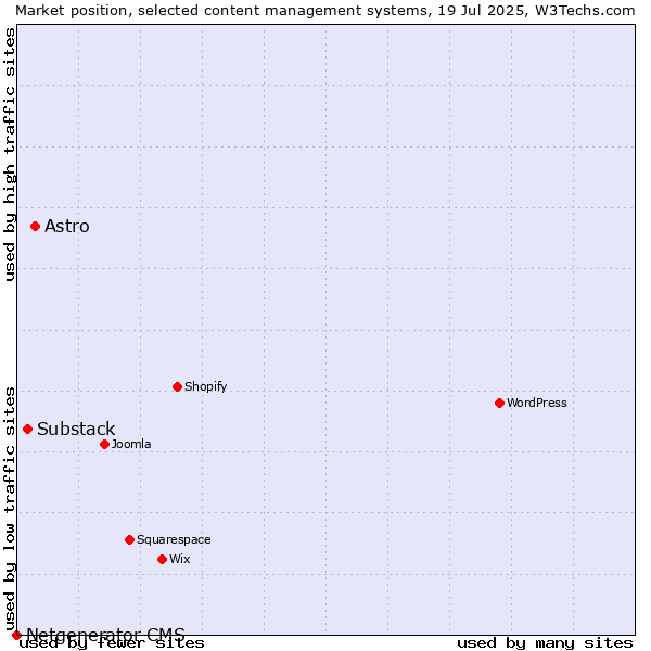 Market position of Astro vs. Substack vs. Netgenerator CMS