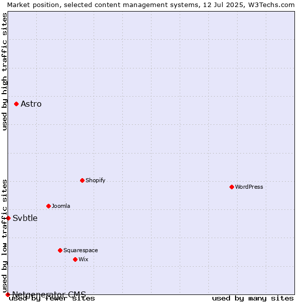 Market position of Astro vs. Svbtle vs. Netgenerator CMS