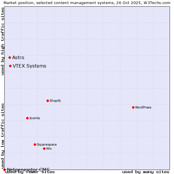 Market position of VTEX Systems vs. Astro vs. Netgenerator CMS