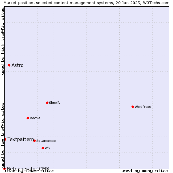 Market position of Astro vs. Textpattern vs. Netgenerator CMS