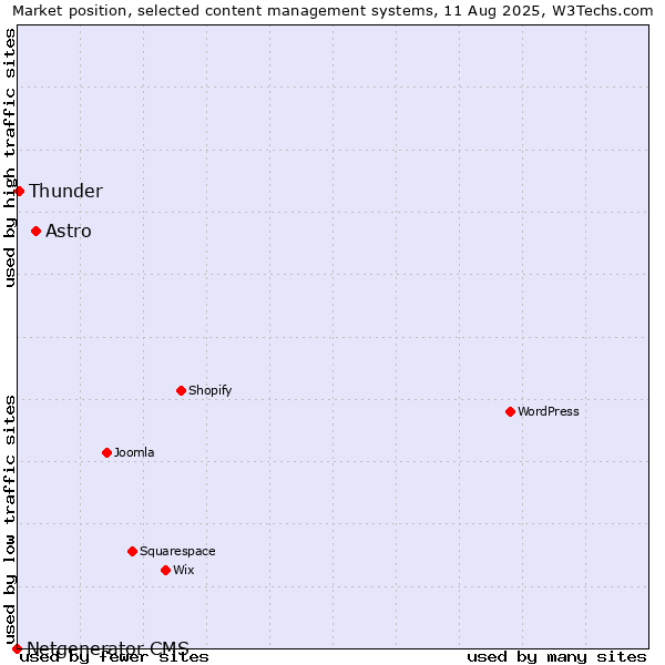 Market position of Astro vs. Thunder vs. Netgenerator CMS