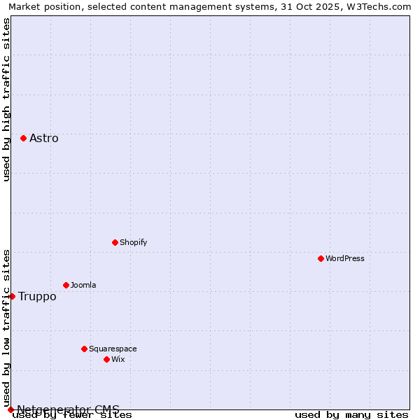 Market position of Astro vs. Truppo vs. Netgenerator CMS