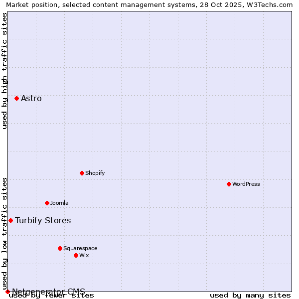 Market position of Astro vs. Turbify Stores vs. Netgenerator CMS